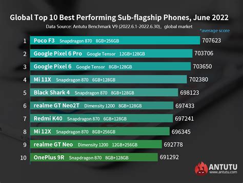 AnTuTu Benchmark 10 Ranking List [2024] .